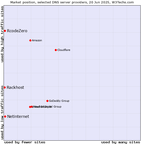 Market position of Netinternet vs. RcodeZero vs. Rackhost