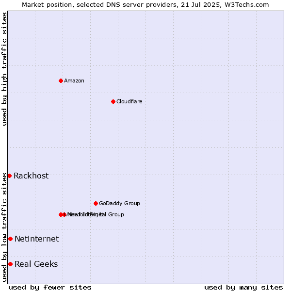 Market position of Real Geeks vs. Netinternet vs. Rackhost