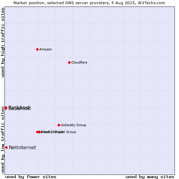 Market position of Netinternet vs. Rackhost vs. SabaHost