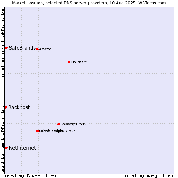 Market position of SafeBrands vs. Netinternet vs. Rackhost