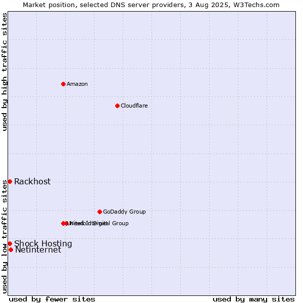 Market position of Netinternet vs. Rackhost vs. Shock Hosting
