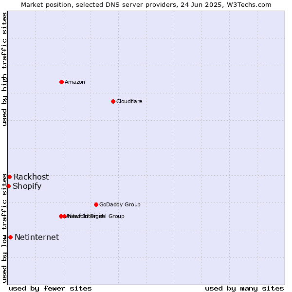 Market position of Netinternet vs. Rackhost vs. Shopify