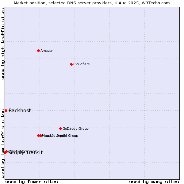 Market position of Netinternet vs. Rackhost vs. Simply Transit