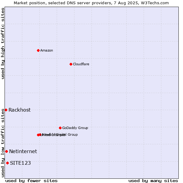 Market position of SITE123 vs. Netinternet vs. Rackhost