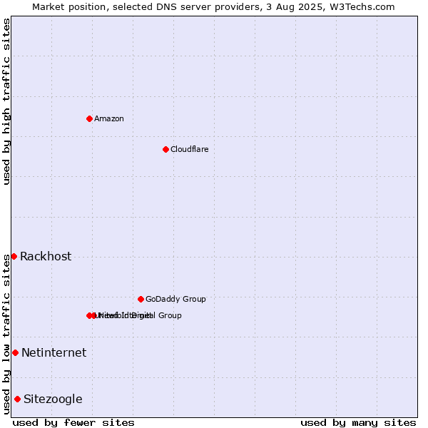 Market position of Sitezoogle vs. Netinternet vs. Rackhost