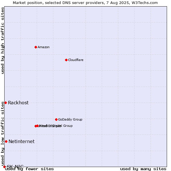Market position of Netinternet vs. Rackhost vs. SK-NIC