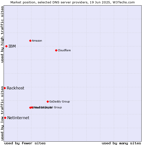 Market position of IBM vs. Netinternet vs. Rackhost