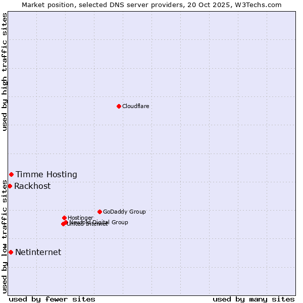 Market position of Timme Hosting vs. Netinternet vs. Rackhost