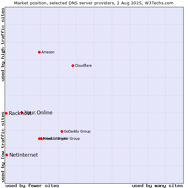 Market position of Your.Online vs. Netinternet vs. Rackhost