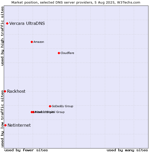 Market position of Vercara UltraDNS vs. Netinternet vs. Rackhost