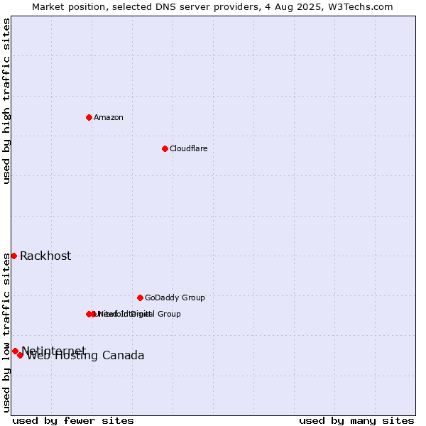 Market position of Web Hosting Canada vs. Netinternet vs. Rackhost