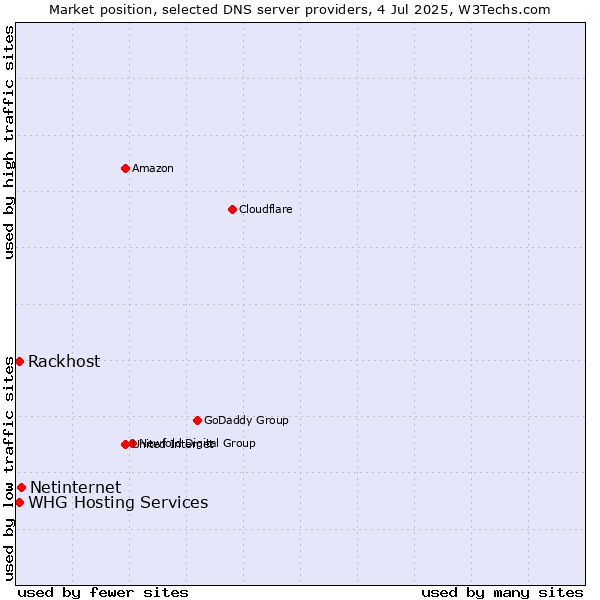 Market position of Netinternet vs. Rackhost vs. WHG Hosting Services