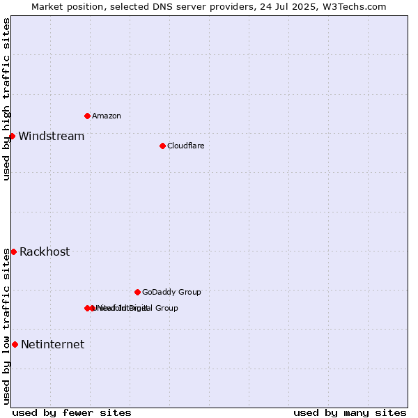 Market position of Netinternet vs. Rackhost vs. Windstream