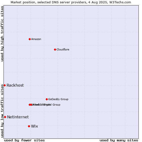Market position of Wix vs. Netinternet vs. Rackhost