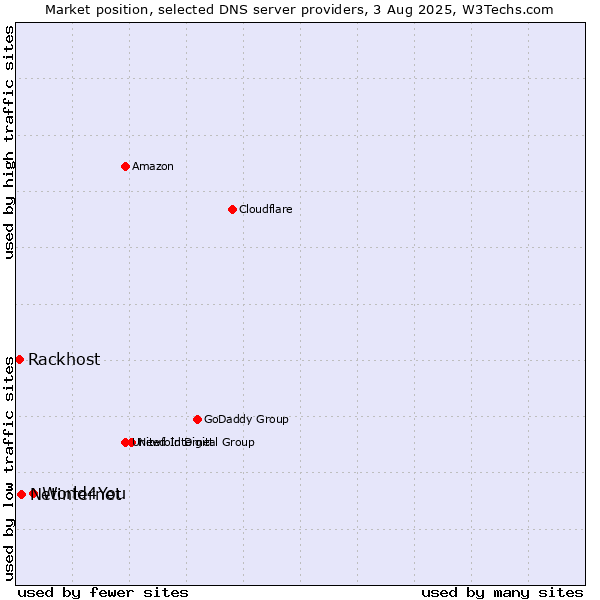 Market position of World4You vs. Netinternet vs. Rackhost