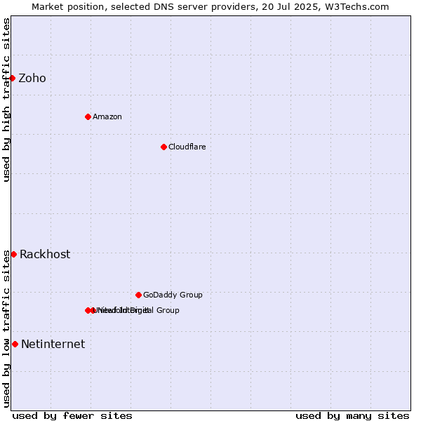 Market position of Netinternet vs. Rackhost vs. Zoho