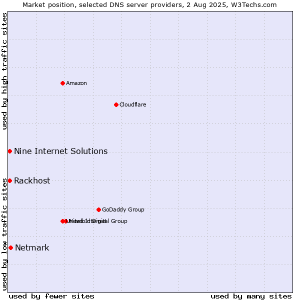 Market position of Netmark vs. Rackhost vs. Nine Internet Solutions