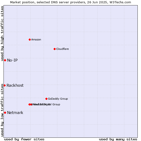Market position of No-IP vs. Netmark vs. Rackhost