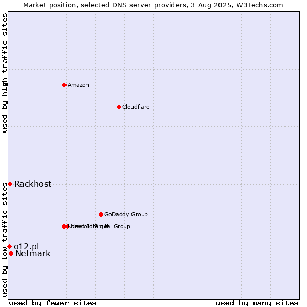 Market position of Netmark vs. Rackhost vs. o12.pl