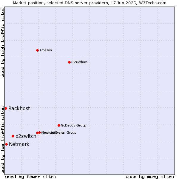 Market position of o2switch vs. Netmark vs. Rackhost