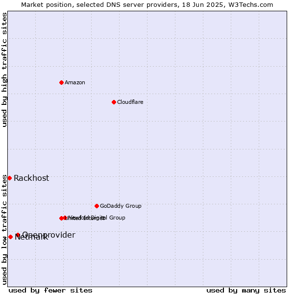Market position of Openprovider vs. Netmark vs. Rackhost