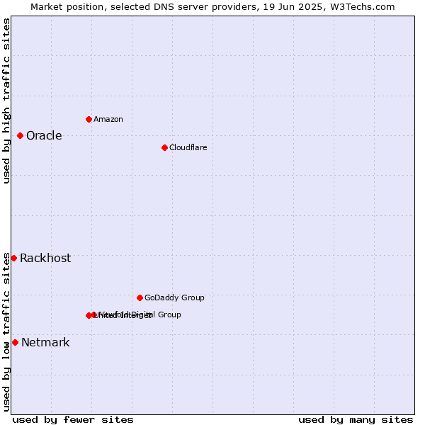 Market position of Oracle vs. Netmark vs. Rackhost