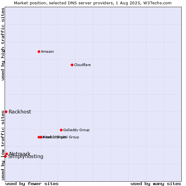 Market position of Netmark vs. Rackhost vs. Simplyhosting