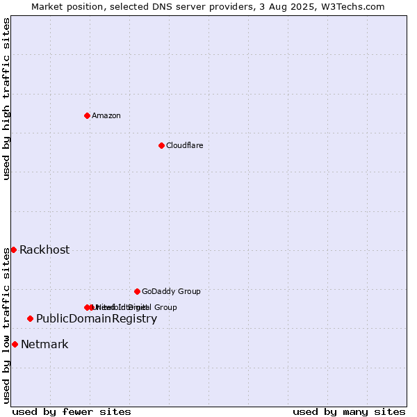 Market position of PublicDomainRegistry vs. Netmark vs. Rackhost