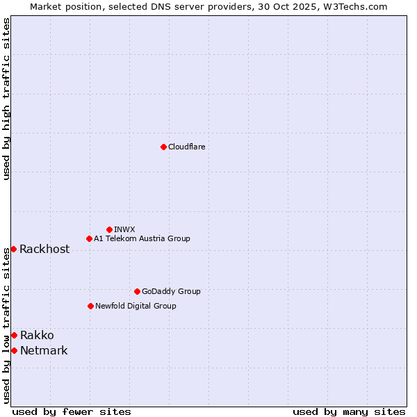 Market position of Netmark vs. Rakko vs. Rackhost