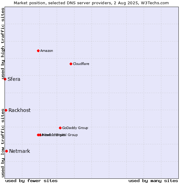 Market position of Netmark vs. Rackhost vs. Sfera