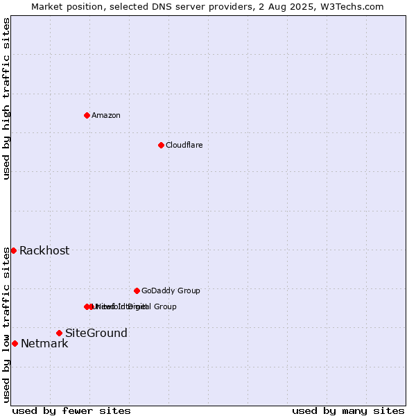 Market position of SiteGround vs. Netmark vs. Rackhost