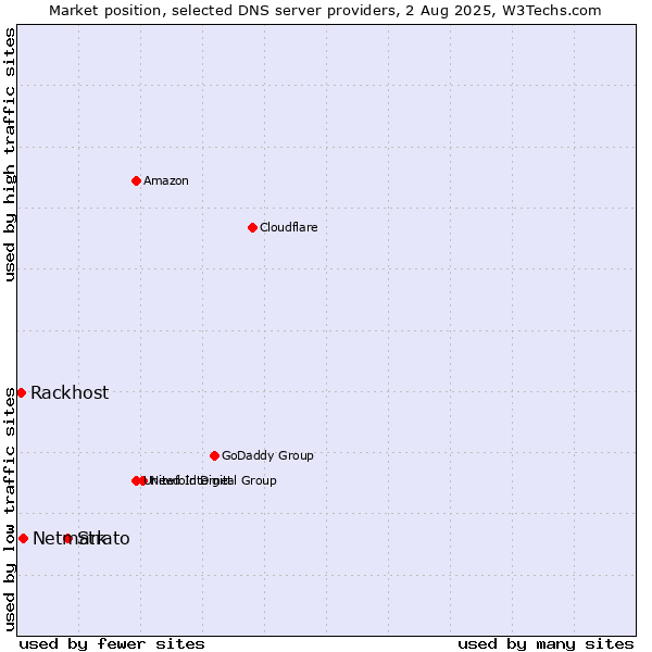 Market position of Strato vs. Netmark vs. Rackhost
