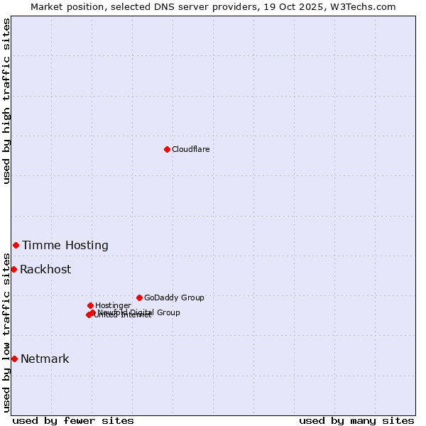 Market position of Timme Hosting vs. Netmark vs. Rackhost