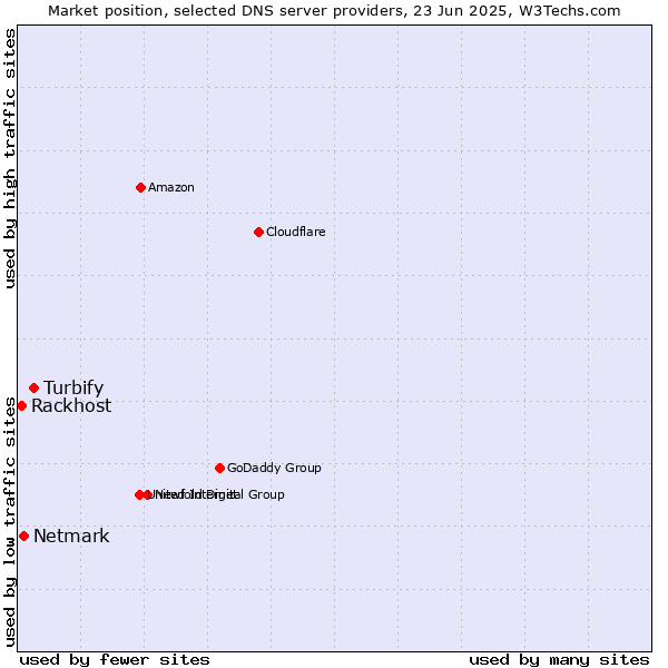 Market position of Turbify vs. Netmark vs. Rackhost