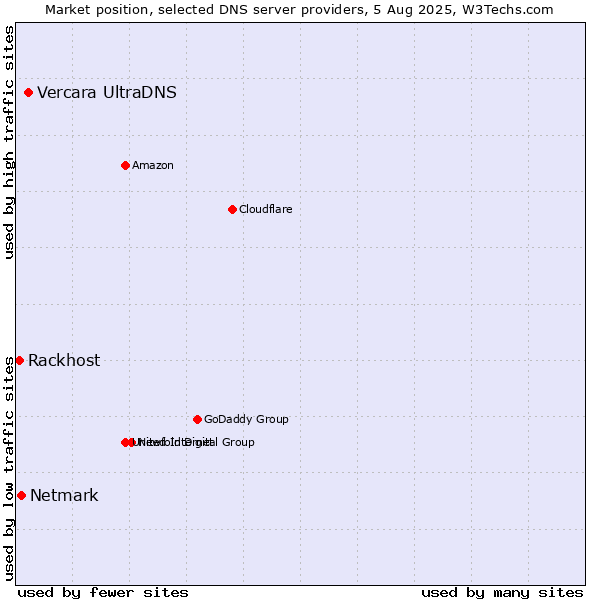 Market position of Vercara UltraDNS vs. Netmark vs. Rackhost