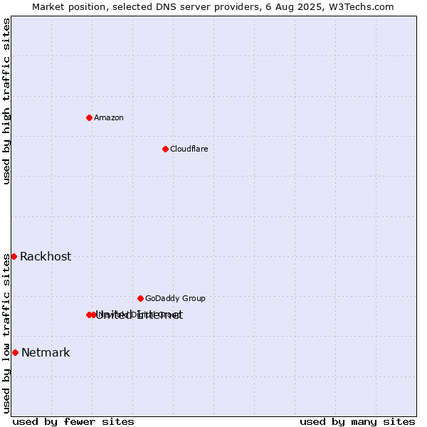 Market position of United Internet vs. Netmark vs. Rackhost