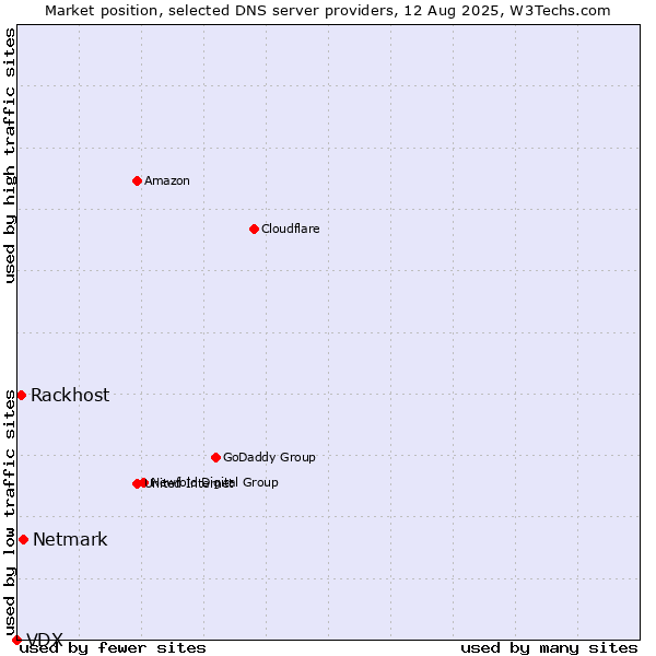 Market position of Netmark vs. Rackhost vs. VDX