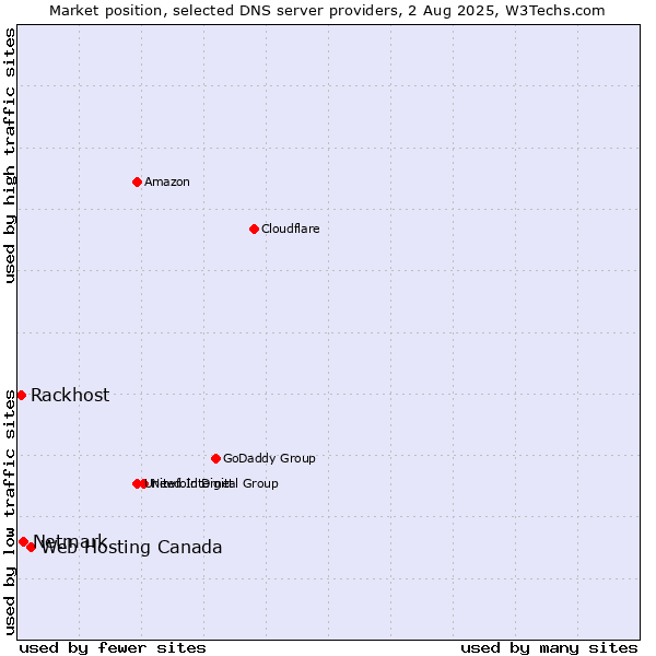 Market position of Web Hosting Canada vs. Netmark vs. Rackhost