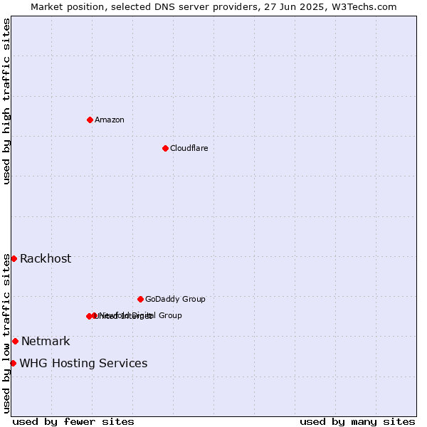 Market position of Netmark vs. Rackhost vs. WHG Hosting Services