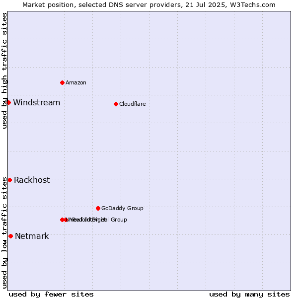 Market position of Netmark vs. Rackhost vs. Windstream