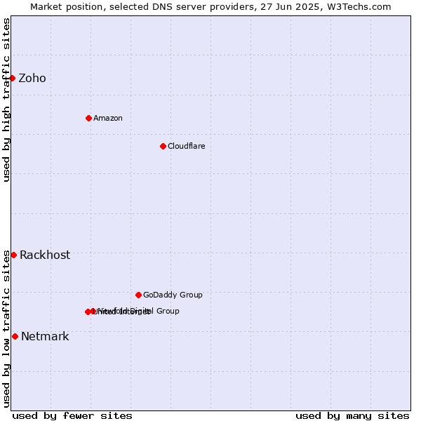 Market position of Netmark vs. Rackhost vs. Zoho