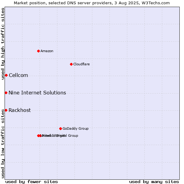 Market position of Cellcom vs. Rackhost vs. Nine Internet Solutions