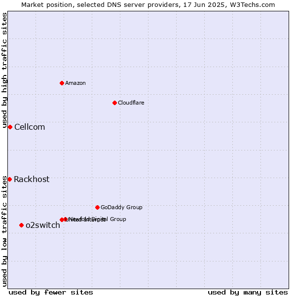 Market position of o2switch vs. Cellcom vs. Rackhost