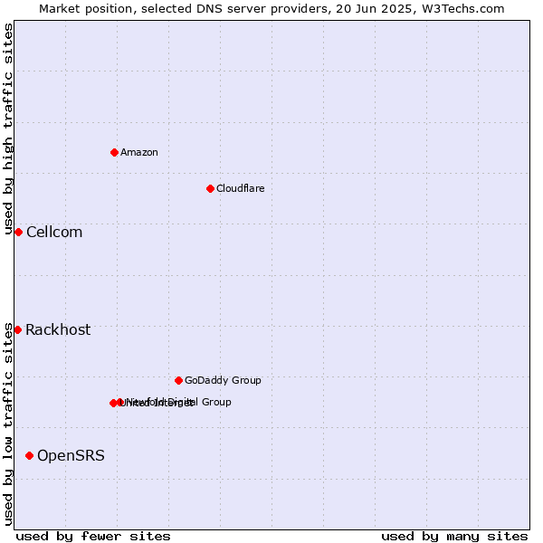 Market position of OpenSRS vs. Cellcom vs. Rackhost