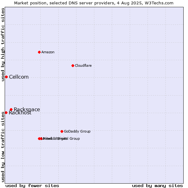 Market position of Rackspace vs. Cellcom vs. Rackhost