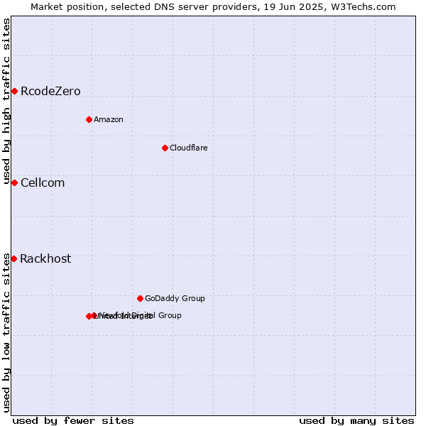 Market position of Cellcom vs. RcodeZero vs. Rackhost
