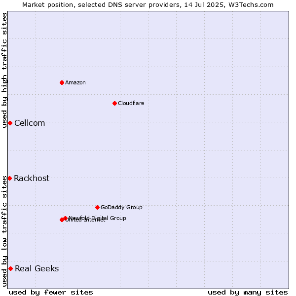 Market position of Real Geeks vs. Cellcom vs. Rackhost