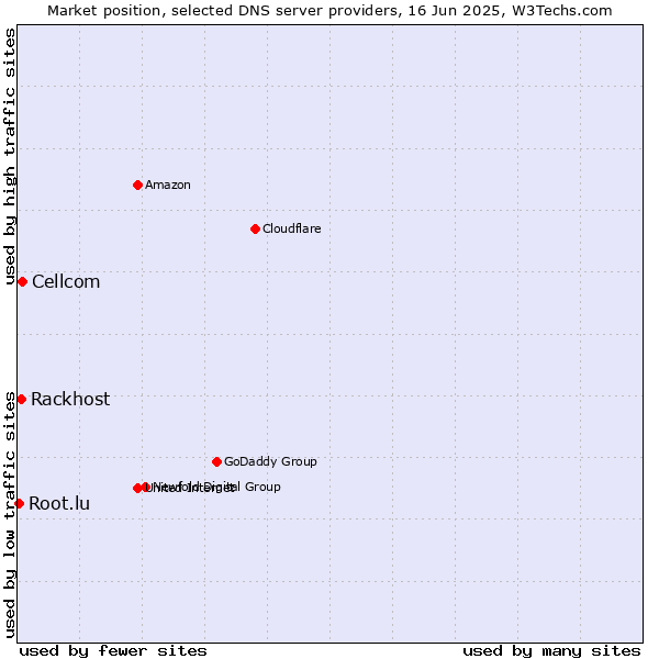 Market position of Cellcom vs. Rackhost vs. Root.lu