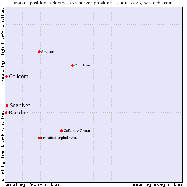 Market position of ScanNet vs. Cellcom vs. Rackhost