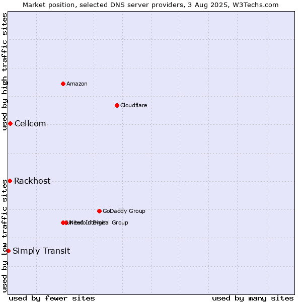 Market position of Cellcom vs. Rackhost vs. Simply Transit